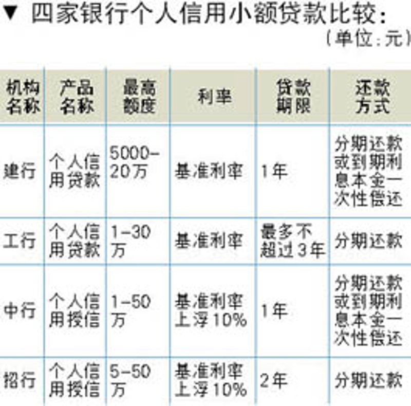 德兴市小额贷款，如何在众多选项中找到最适合自己的那一款？